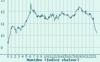 Courbe de l'humidex pour Cap Pertusato (2A)