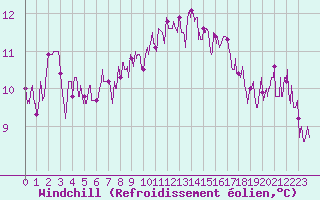 Courbe du refroidissement olien pour Mcon (71)
