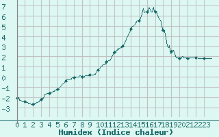 Courbe de l'humidex pour Bignan (56)