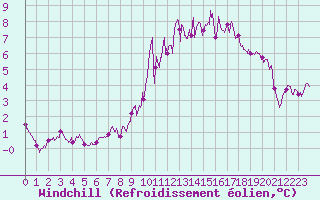 Courbe du refroidissement olien pour Belmont - Champ du Feu (67)