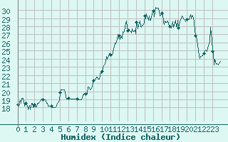 Courbe de l'humidex pour Pointe de Chassiron (17)