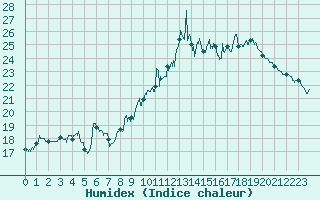 Courbe de l'humidex pour Perpignan (66)