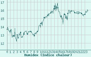 Courbe de l'humidex pour Ouessant (29)