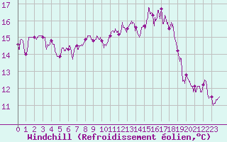 Courbe du refroidissement olien pour Bordeaux (33)
