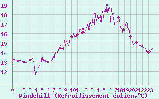 Courbe du refroidissement olien pour Dinard (35)