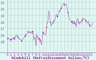 Courbe du refroidissement olien pour Biscarrosse (40)