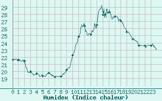 Courbe de l'humidex pour Bordeaux (33)