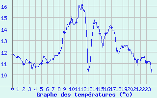 Courbe de tempratures pour Caixas (66)