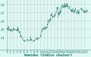 Courbe de l'humidex pour Cap Gris-Nez (62)