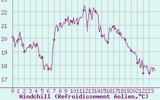 Courbe du refroidissement olien pour Cap Sagro (2B)
