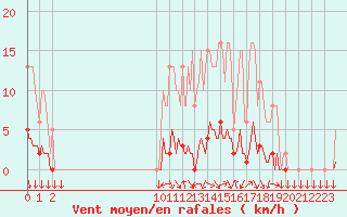 Courbe de la force du vent pour San Chierlo (It)