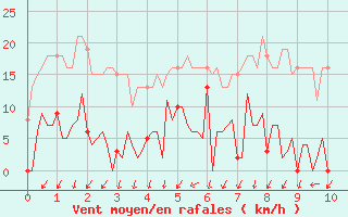 Courbe de la force du vent pour Mouilleron-le-Captif (85)