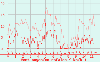 Courbe de la force du vent pour Vence (06)