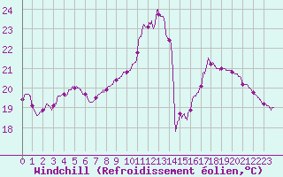 Courbe du refroidissement olien pour Ble / Mulhouse (68)