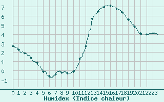 Courbe de l'humidex pour Brive-Laroche (19)