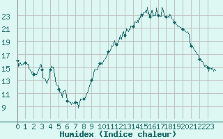 Courbe de l'humidex pour Lons-le-Saunier (39)