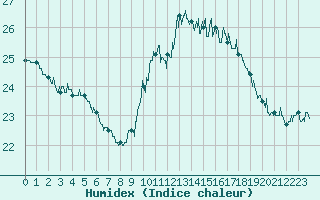 Courbe de l'humidex pour Pointe de Chassiron (17)