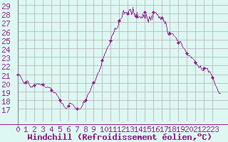 Courbe du refroidissement olien pour Bziers Cap d