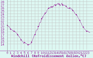 Courbe du refroidissement olien pour Lille (59)