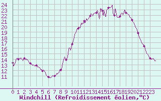 Courbe du refroidissement olien pour Niort (79)
