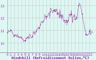 Courbe du refroidissement olien pour Ile de Batz (29)