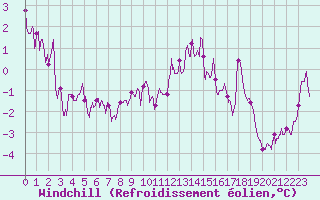 Courbe du refroidissement olien pour Millau - Soulobres (12)