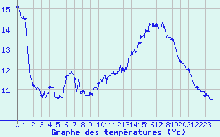 Courbe de tempratures pour Mont-Aigoual (30)