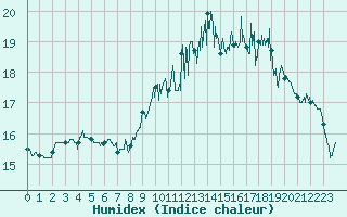 Courbe de l'humidex pour Ploudalmezeau (29)