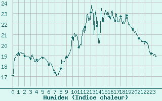 Courbe de l'humidex pour Abbeville (80)