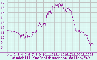 Courbe du refroidissement olien pour Melun (77)