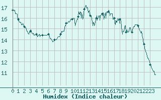 Courbe de l'humidex pour Nort-sur-Erdre (44)