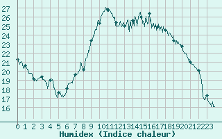 Courbe de l'humidex pour Caen (14)