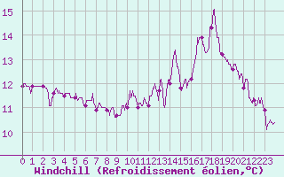 Courbe du refroidissement olien pour Landivisiau (29)