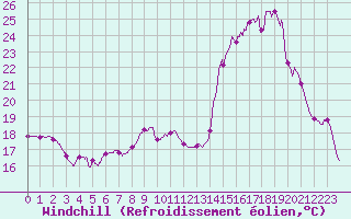 Courbe du refroidissement olien pour Auch (32)