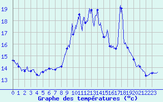 Courbe de tempratures pour Ploumanac