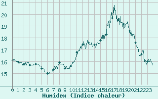 Courbe de l'humidex pour Fontenay (85)