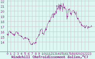 Courbe du refroidissement olien pour Perpignan (66)