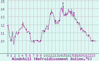 Courbe du refroidissement olien pour Ploudalmezeau (29)