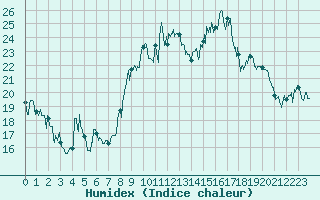 Courbe de l'humidex pour Cap Pertusato (2A)