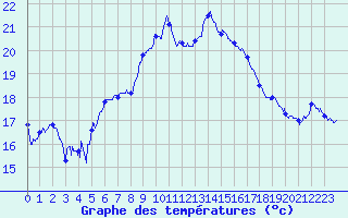 Courbe de tempratures pour Cap Pertusato (2A)