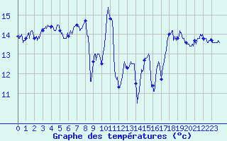 Courbe de tempratures pour Ile Rousse (2B)