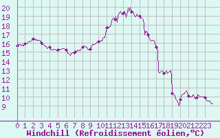 Courbe du refroidissement olien pour Chlons-en-Champagne (51)
