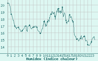 Courbe de l'humidex pour Lanvoc (29)