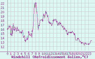 Courbe du refroidissement olien pour Cap Sagro (2B)