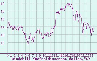 Courbe du refroidissement olien pour Lons-le-Saunier (39)