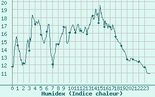 Courbe de l'humidex pour Campistrous (65)