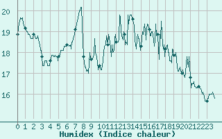 Courbe de l'humidex pour Landivisiau (29)