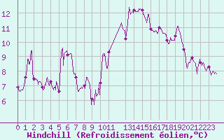 Courbe du refroidissement olien pour Cap Bar (66)