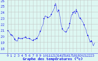 Courbe de tempratures pour Vannes-Sn (56)