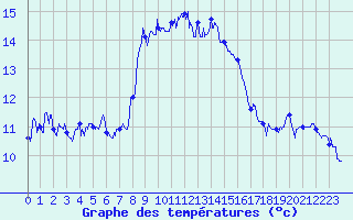 Courbe de tempratures pour Cap Sagro (2B)